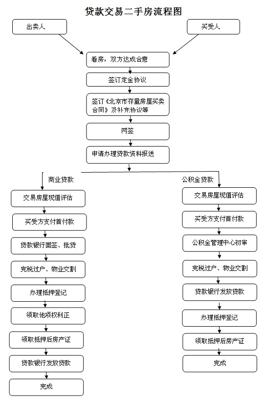 贷款交易二手房流程图| 中国房产纠纷律师网